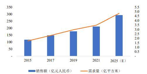 米乐m6官网登录入口中金企信预测到2025年全球人造草坪市场规模将达到29342