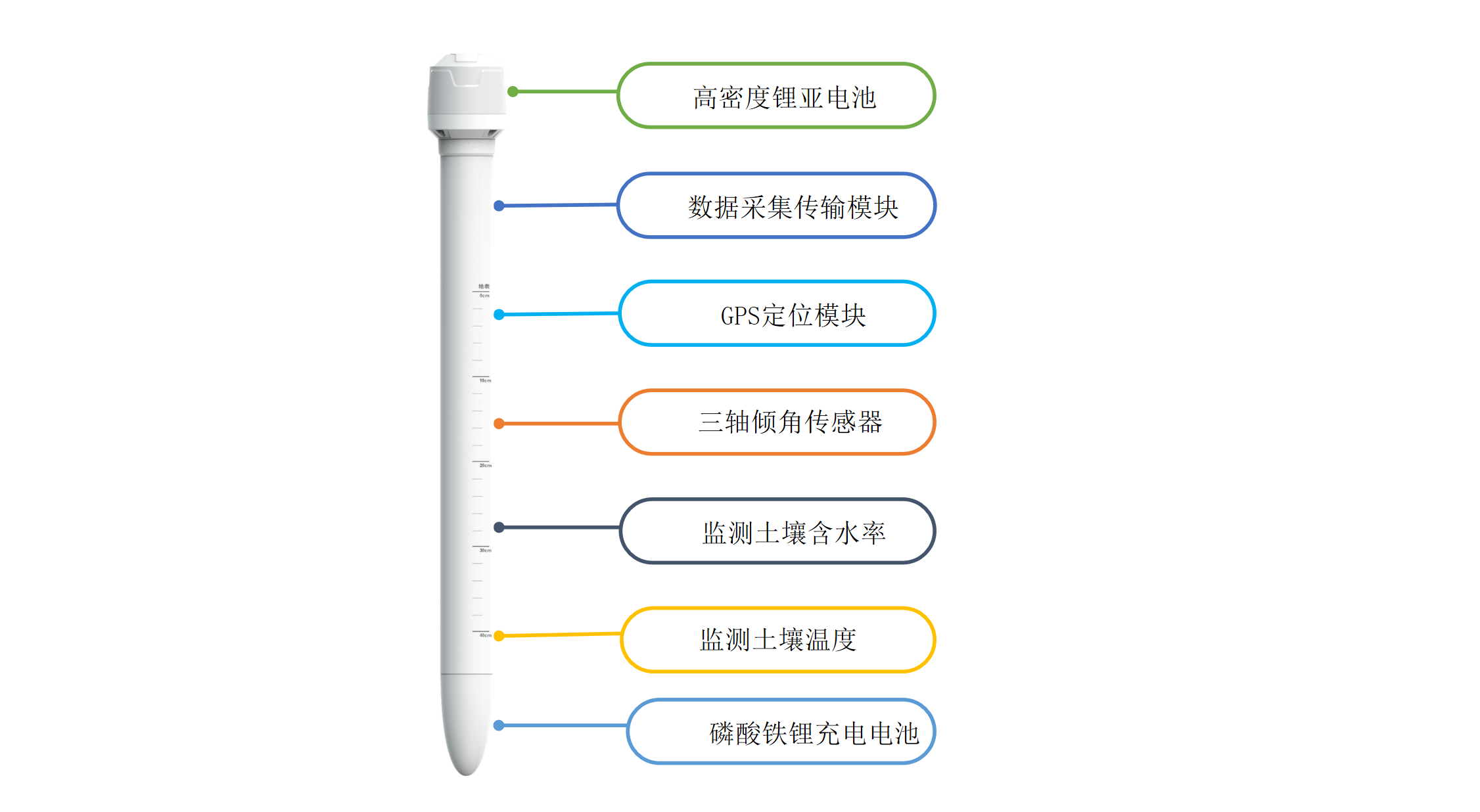 土壤含水率、土壤温度、倾角等数据采集，大大增加采集数据相关性，便于后续数据分析；