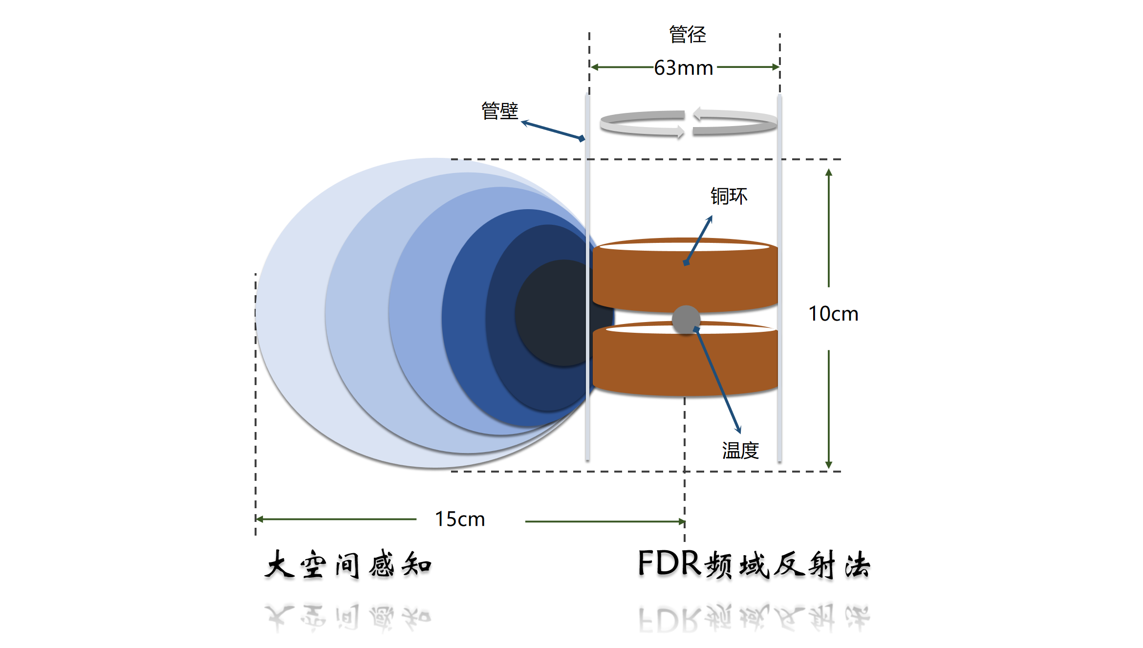 采用FDR频域反射法，在更大的空间内进行含水率测量，数据精度可达2%；